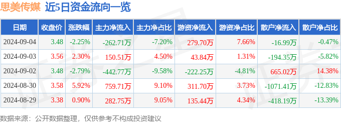 凯发k8国际官网首页登录股票行情快报：思美传媒（002712）9月4日主力资金净