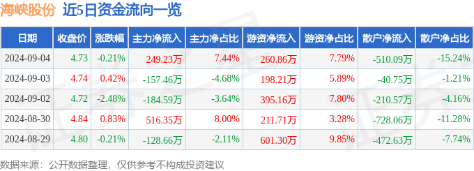 凯发k8国际娱乐官网入口股票行情快报：海峡股份（002320）9月4日主力资金净