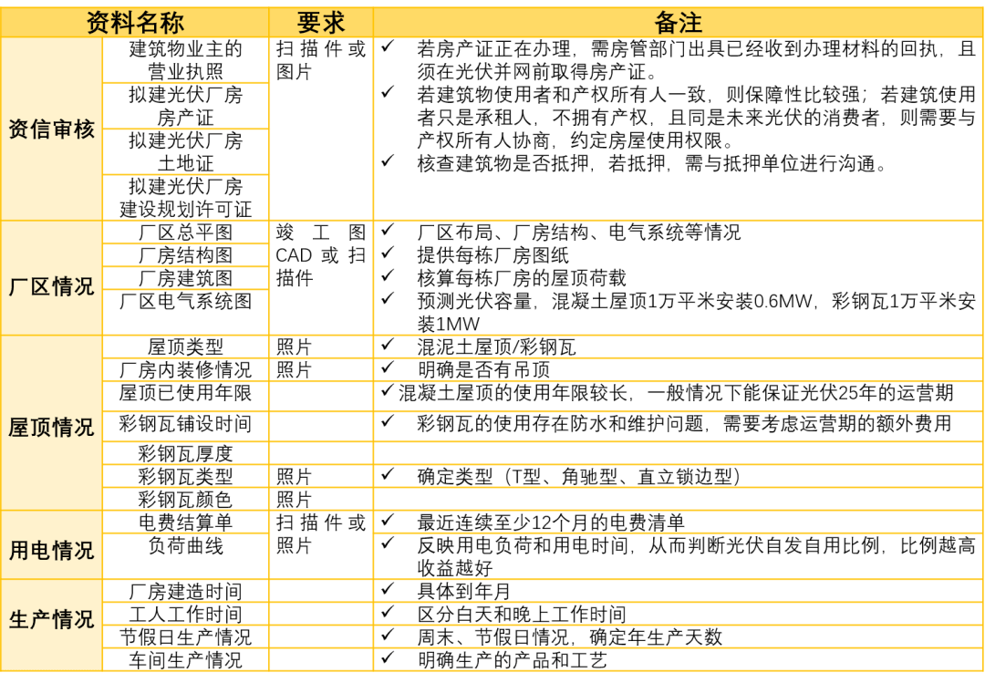 凯发天生一触即发工商业分布式办理及并网流程